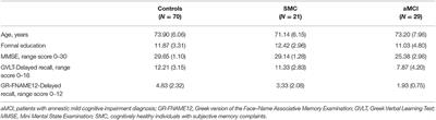 Face–Name Associative Memory Performance Among Cognitively Healthy Individuals, Individuals With Subjective Memory Complaints, and Patients With a Diagnosis of aMCI